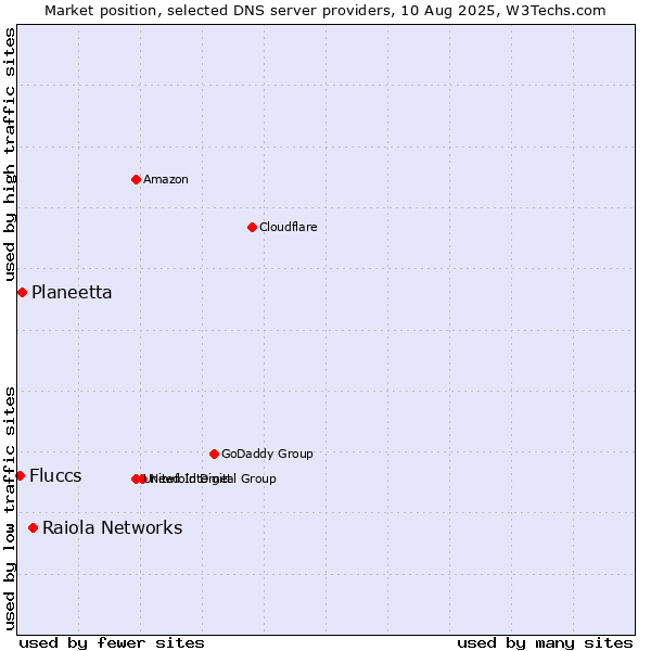 Market position of Raiola Networks vs. Planeetta vs. Fluccs