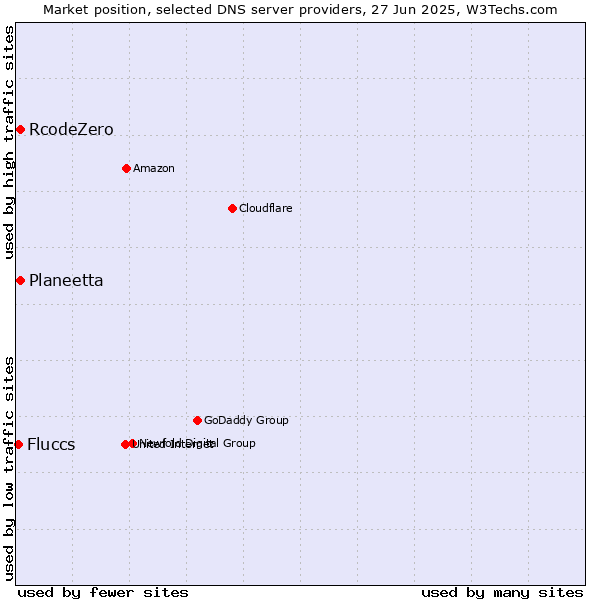 Market position of Planeetta vs. RcodeZero vs. Fluccs