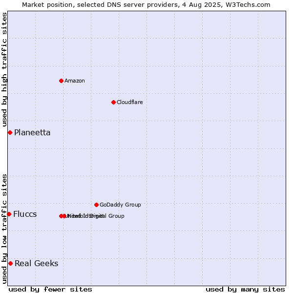 Market position of Real Geeks vs. Planeetta vs. Fluccs
