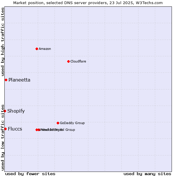 Market position of Planeetta vs. Fluccs vs. Shopify