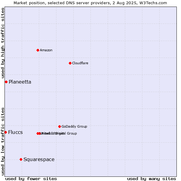 Market position of Squarespace vs. Planeetta vs. Fluccs