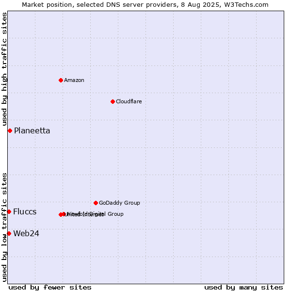 Market position of Planeetta vs. Fluccs vs. Web24