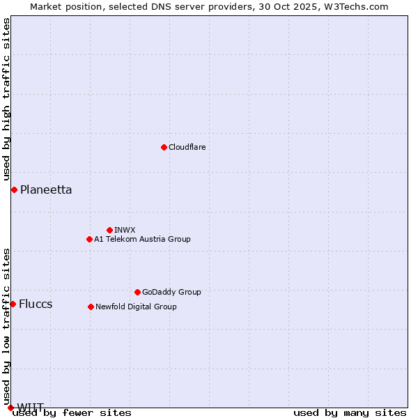 Market position of Planeetta vs. Fluccs vs. WIIT