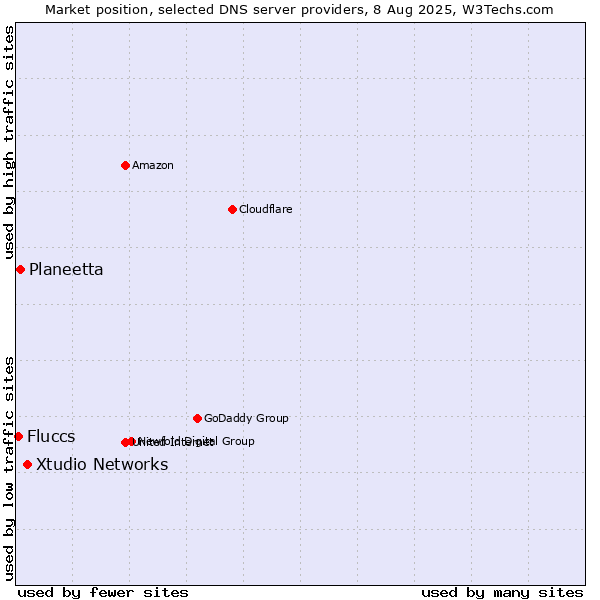 Market position of Xtudio Networks vs. Planeetta vs. Fluccs