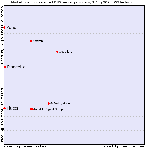Market position of Planeetta vs. Fluccs vs. Zoho