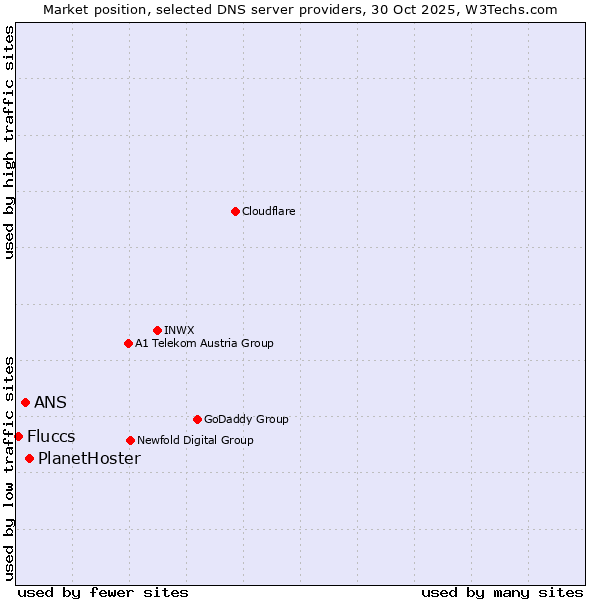 Market position of PlanetHoster vs. ANS vs. Fluccs