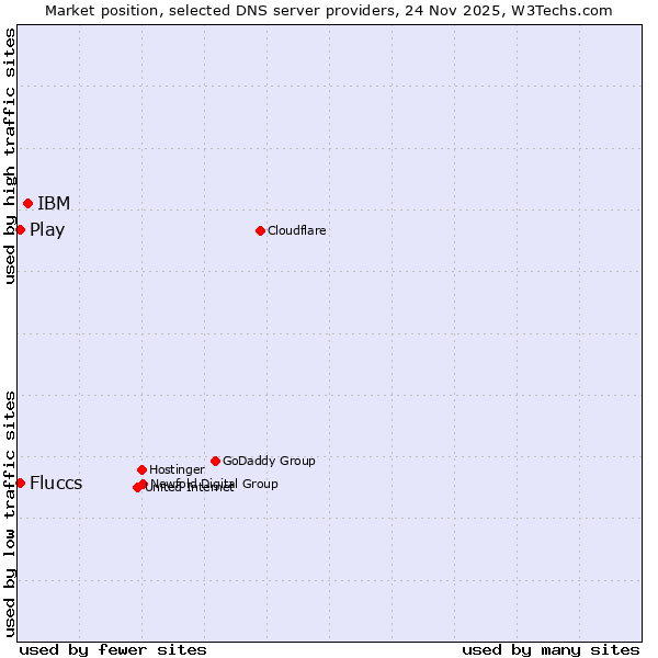 Market position of IBM vs. Fluccs vs. Play