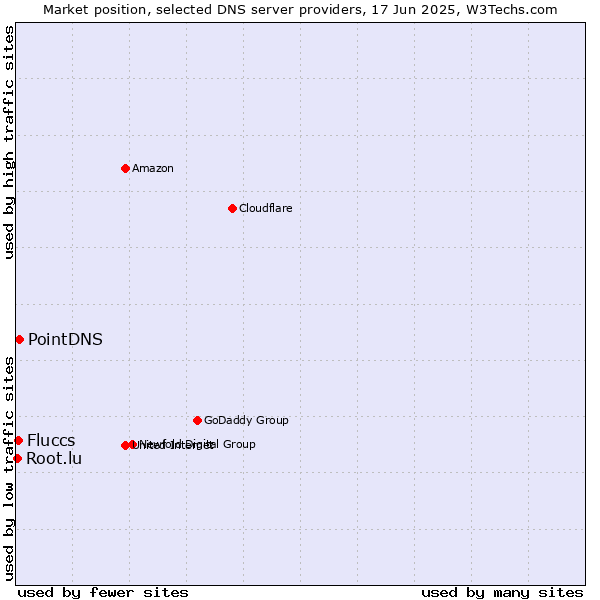 Market position of PointDNS vs. Fluccs vs. Root.lu
