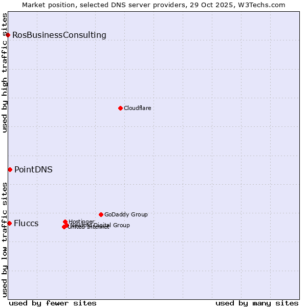 Market position of PointDNS vs. Fluccs vs. RosBusinessConsulting