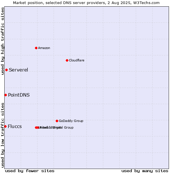 Market position of Serverel vs. PointDNS vs. Fluccs