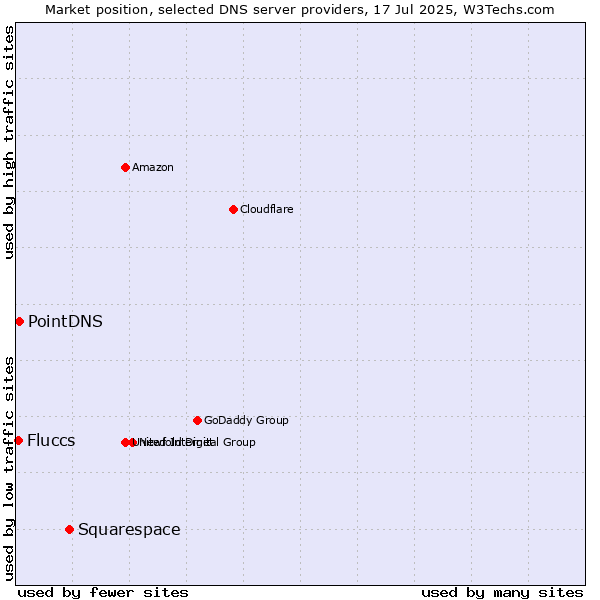 Market position of Squarespace vs. PointDNS vs. Fluccs