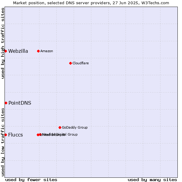 Market position of PointDNS vs. Fluccs vs. Webzilla