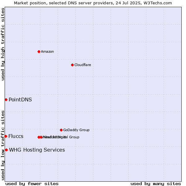 Market position of PointDNS vs. WHG Hosting Services vs. Fluccs