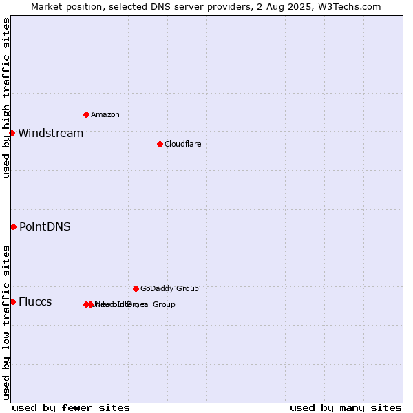 Market position of PointDNS vs. Fluccs vs. Windstream