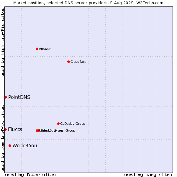 Market position of World4You vs. PointDNS vs. Fluccs