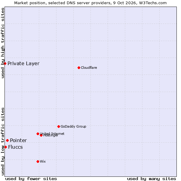 Market position of Pointer vs. Fluccs vs. Private Layer