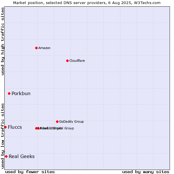 Market position of Porkbun vs. Real Geeks vs. Fluccs