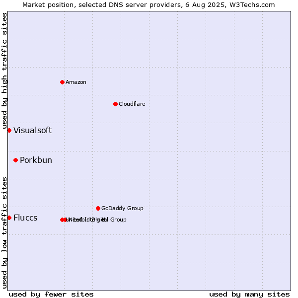 Market position of Porkbun vs. Fluccs vs. Visualsoft