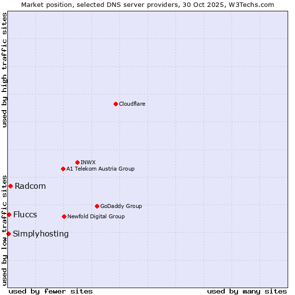 Market position of Radcom vs. Fluccs vs. Simplyhosting