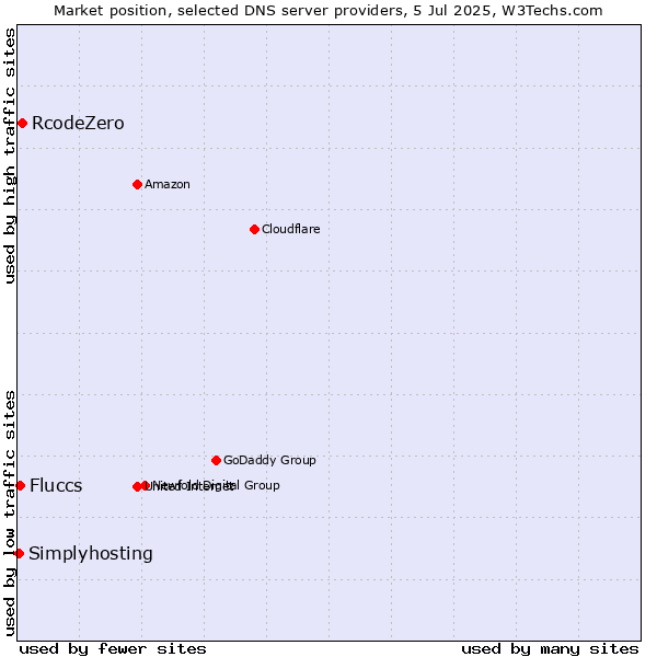 Market position of RcodeZero vs. Fluccs vs. Simplyhosting