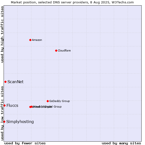 Market position of ScanNet vs. Fluccs vs. Simplyhosting