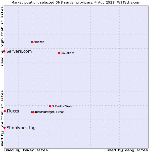 Market position of Fluccs vs. Simplyhosting vs. Servers.com
