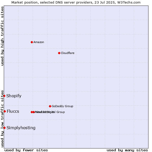 Market position of Fluccs vs. Simplyhosting vs. Shopify