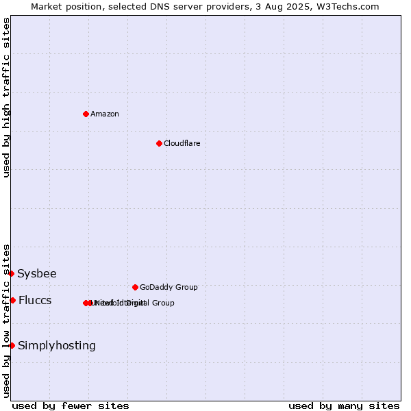 Market position of Fluccs vs. Simplyhosting vs. Sysbee