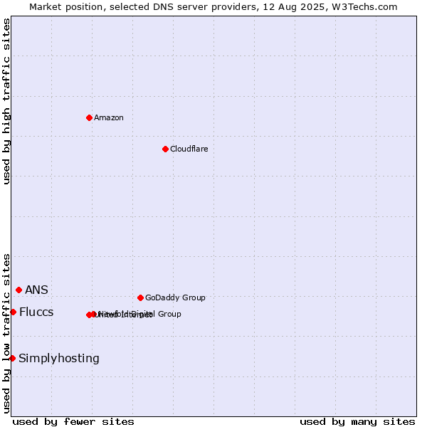 Market position of ANS vs. Fluccs vs. Simplyhosting