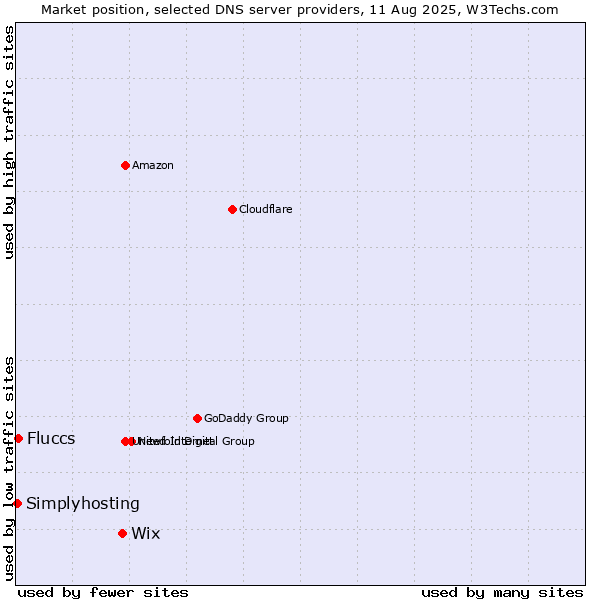 Market position of Wix vs. Fluccs vs. Simplyhosting