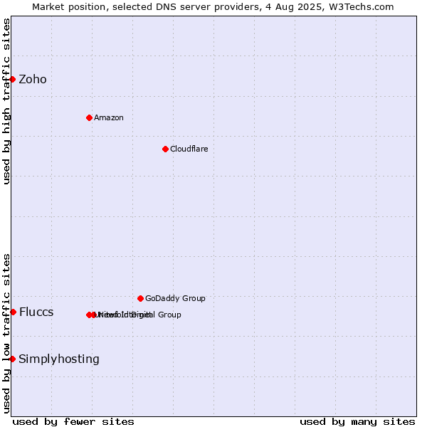 Market position of Fluccs vs. Zoho vs. Simplyhosting
