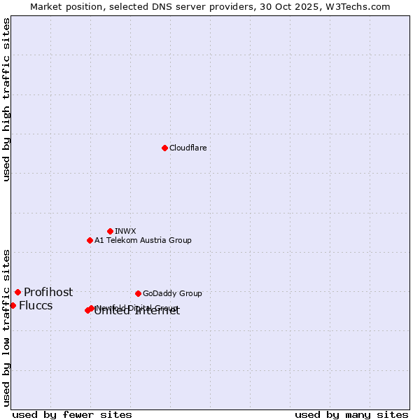 Market position of United Internet vs. Profihost vs. Fluccs