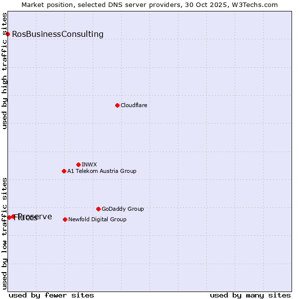 Market position of Proserve vs. Fluccs vs. RosBusinessConsulting