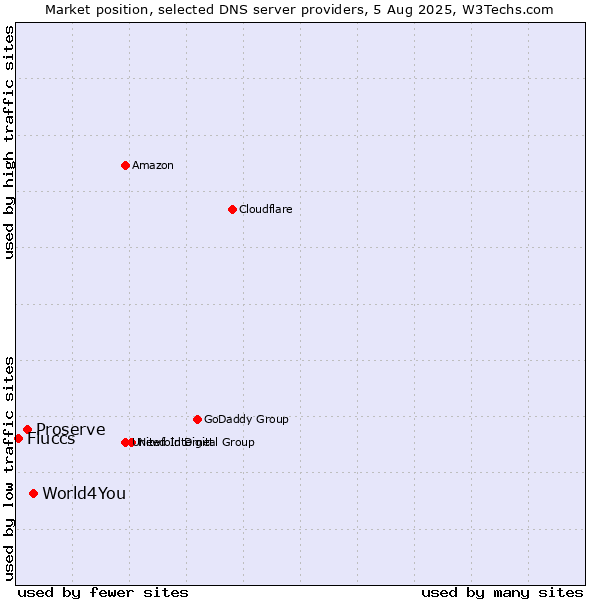Market position of World4You vs. Proserve vs. Fluccs