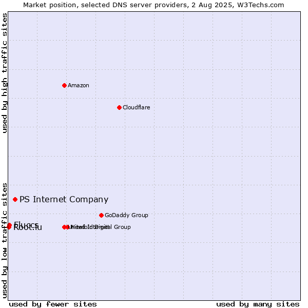 Market position of PS Internet Company vs. Fluccs vs. Root.lu
