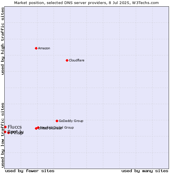 Market position of PTisp vs. Fluccs vs. Root.lu