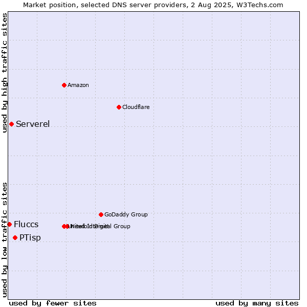 Market position of PTisp vs. Serverel vs. Fluccs