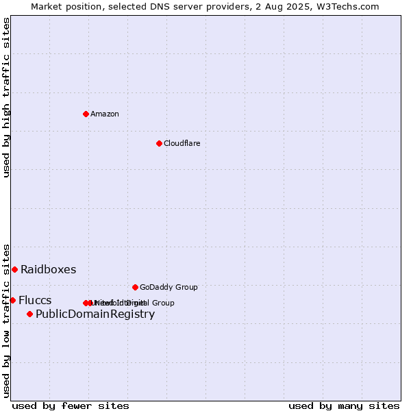 Market position of PublicDomainRegistry vs. Raidboxes vs. Fluccs