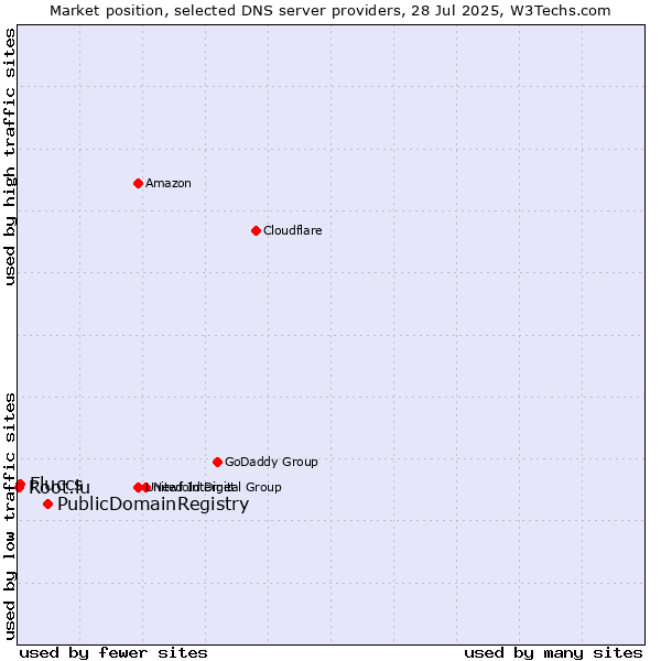 Market position of PublicDomainRegistry vs. Fluccs vs. Root.lu