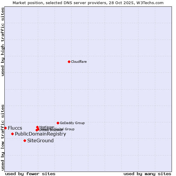 Market position of SiteGround vs. PublicDomainRegistry vs. Fluccs