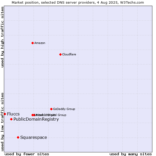 Market position of Squarespace vs. PublicDomainRegistry vs. Fluccs