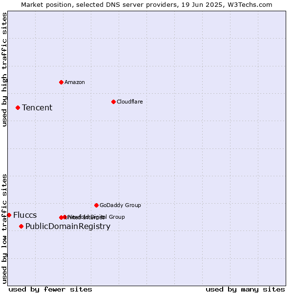 Market position of PublicDomainRegistry vs. Tencent vs. Fluccs
