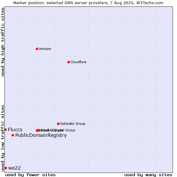 Market position of PublicDomainRegistry vs. we22 vs. Fluccs
