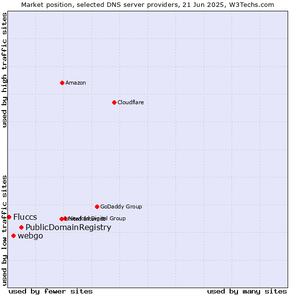 Market position of PublicDomainRegistry vs. webgo vs. Fluccs