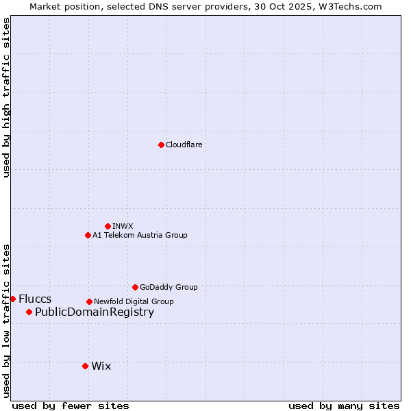 Market position of Wix vs. PublicDomainRegistry vs. Fluccs