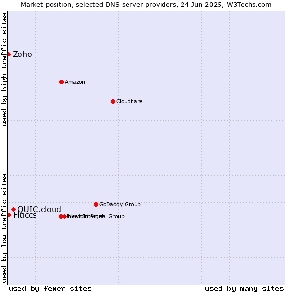 Market position of QUIC.cloud vs. Fluccs vs. Zoho