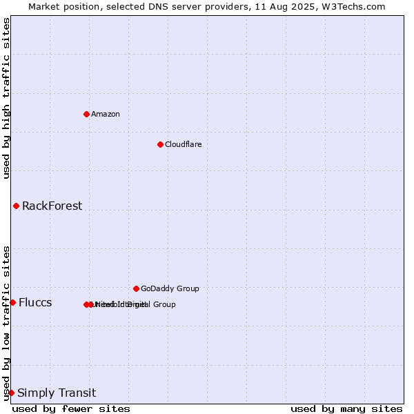 Market position of RackForest vs. Fluccs vs. Simply Transit