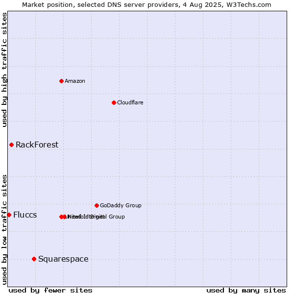 Market position of Squarespace vs. RackForest vs. Fluccs