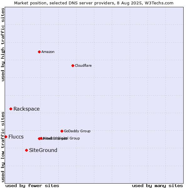 Market position of SiteGround vs. Rackspace vs. Fluccs