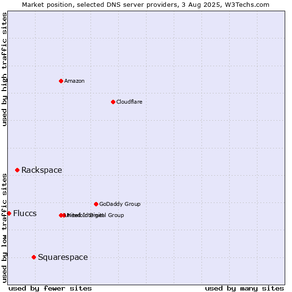 Market position of Squarespace vs. Rackspace vs. Fluccs